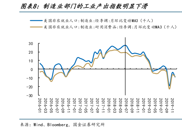 如何了解制造业部门的工业产出指数明显下滑