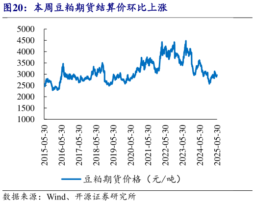 咨询下各位本周豆粕期货结算价环比上涨?