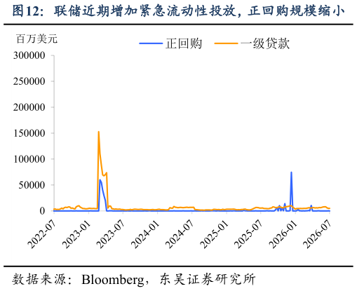 请问一下联储近期增加紧急流动性投放，正回购规模缩小