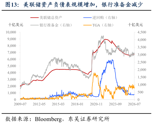 如何了解美联储资产负债表规模增加，银行准备金减少