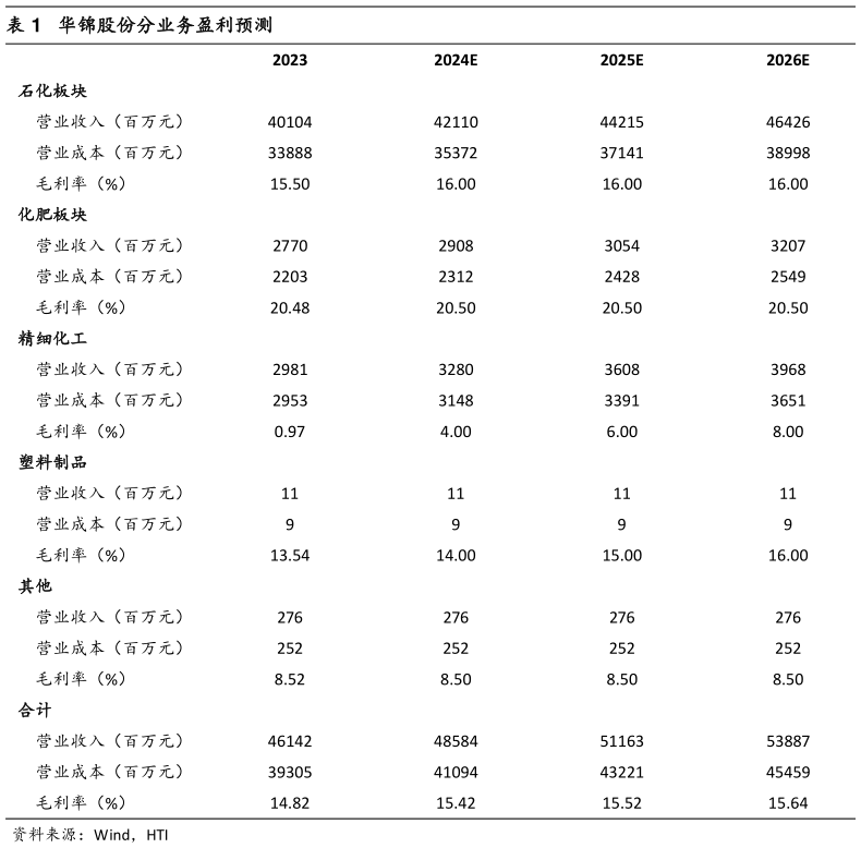 谁知道华锦股份分业务盈利预测