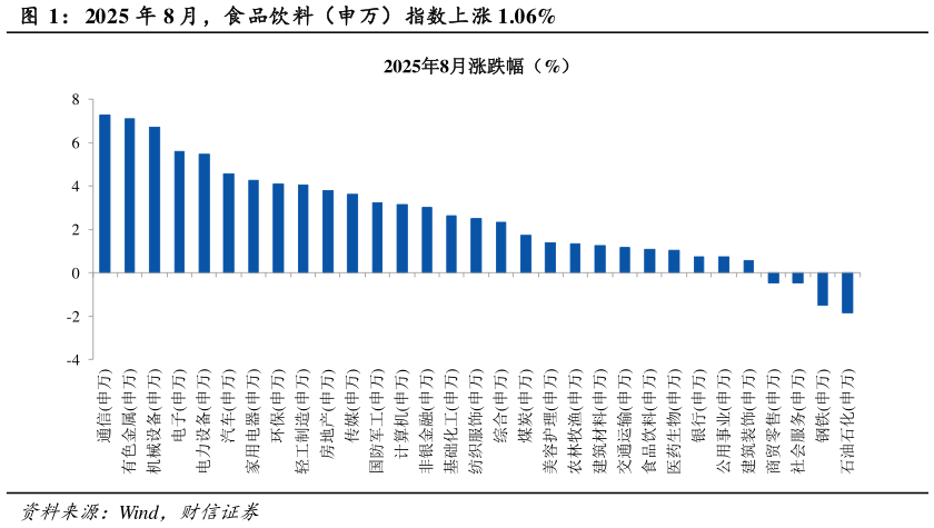 咨询大家2025 年 8 月，食品饮料（申万）指数上涨 1.06%