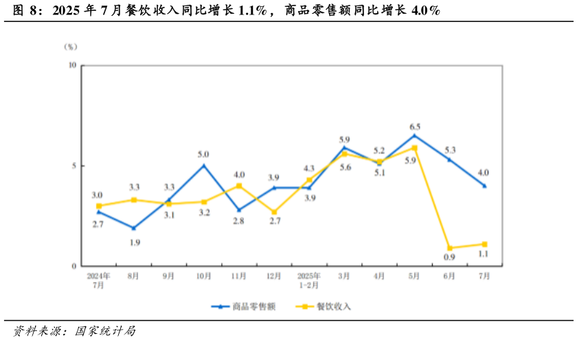 咨询下各位2025 年 7 月餐饮收入同比增长 1.1%，商品零售额同比增长 4.0%