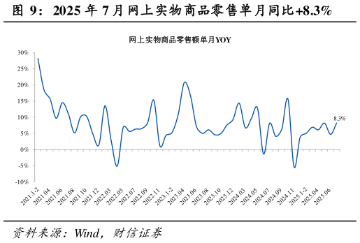 如何看待2025 年 7 月网上实物商品零售单月同比8.3%