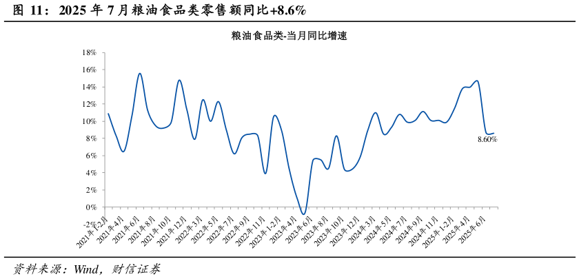 各位网友请教一下2025 年 7 月粮油食品类零售额同比8.6%