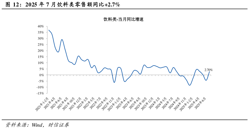 你知道2025 年 7 月饮料类零售额同比2.7%