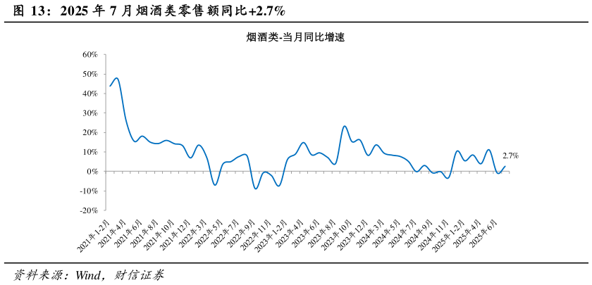 咨询大家2025 年 7 月烟酒类零售额同比2.7%