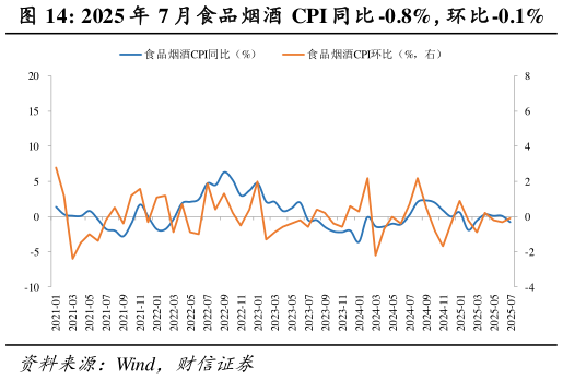 如何才能2025 年 7 月食品烟酒 CPI 同比 -0.8%，环比-0.1%