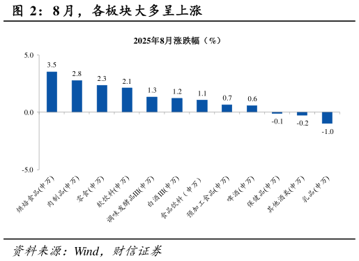 我想了解一下8 月，各板块大多呈上涨