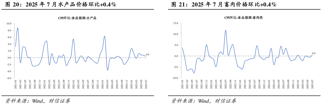 请问一下2025 年 7 月水产品价格环比0.4% 2025 年 7 月鲜果价格环比-3.4% 2025 年 7 月畜肉价格环比0.4%