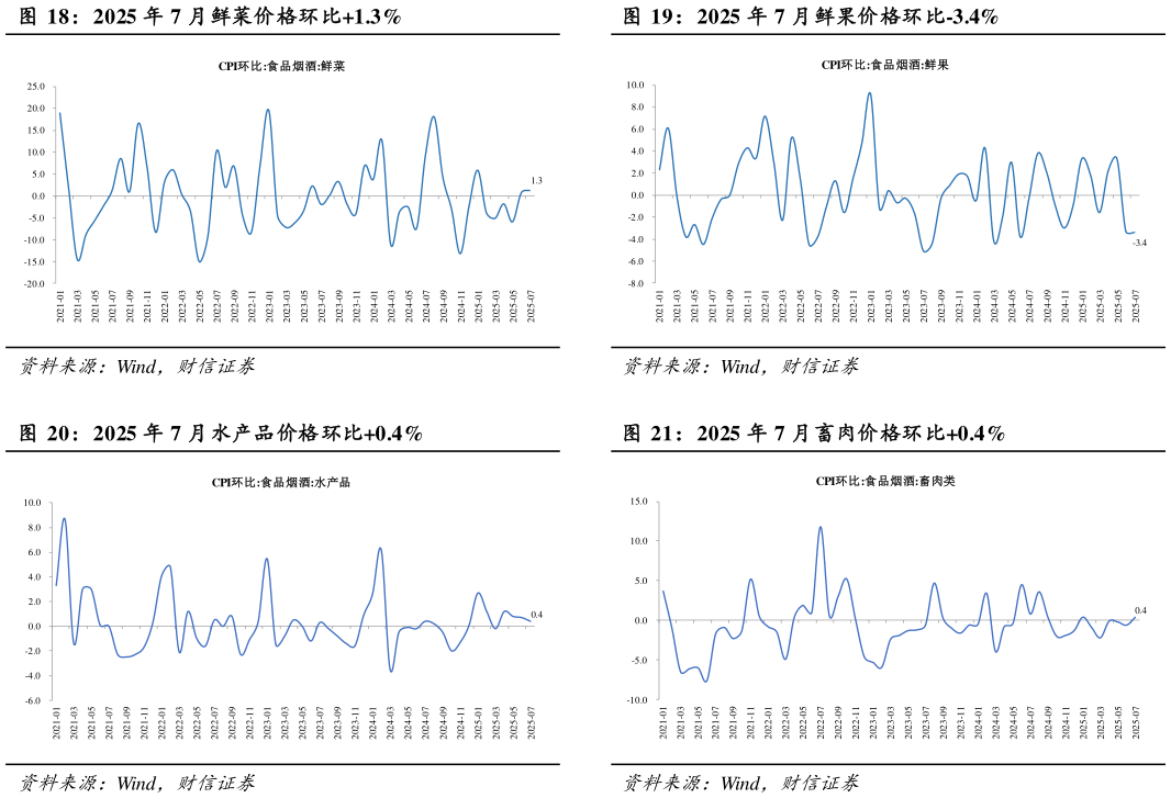 各位网友请教一下2025 年 7 月鲜果价格环比-3.4% 2025 年 7 月畜肉价格环比0.4%