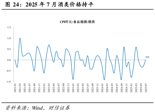 如何了解2025 年 7 月酒类价格持平
