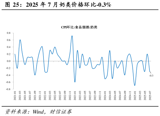 如何才能2025 年 7 月奶类价格环比-0.3%