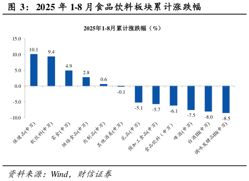 如何解释2025 年 1-8 月食品饮料板块累计涨跌幅