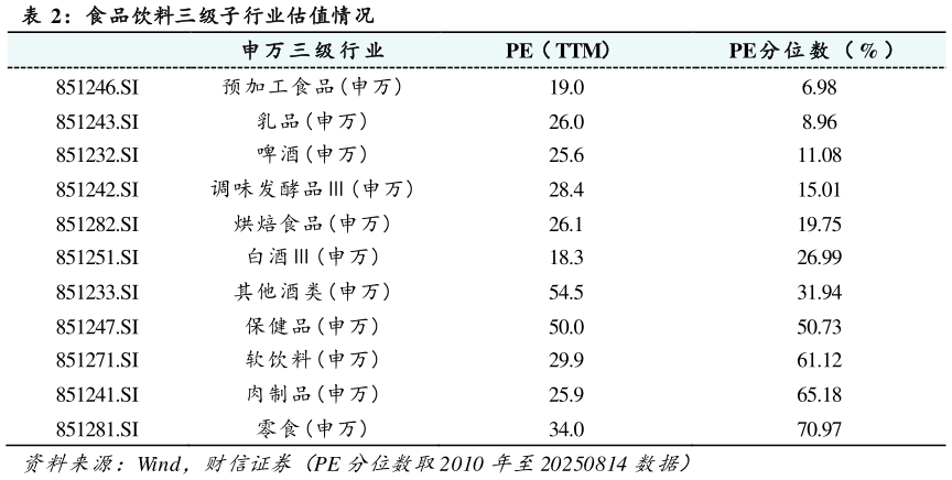 想问下各位网友食品饮料三级子行业估值情况