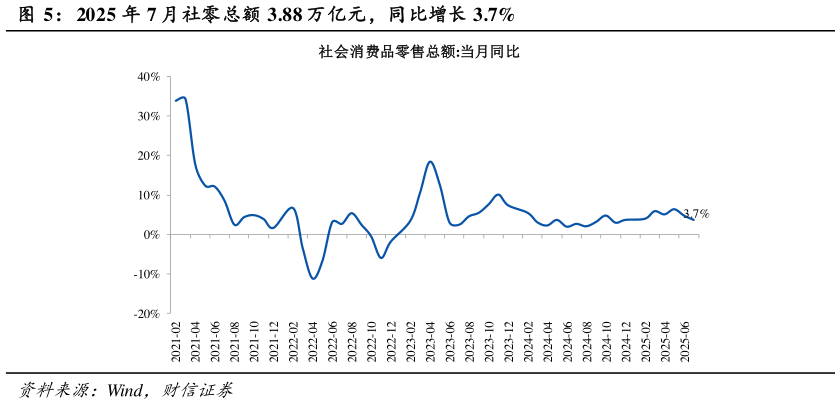 各位网友请教一下2025 年 7 月社零总额 3.88 万亿元，同比增长 3.7%