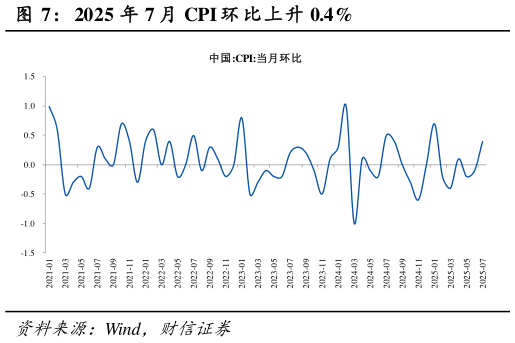 怎样理解2025 年 7 月 CPI 环 比上升 0.4%