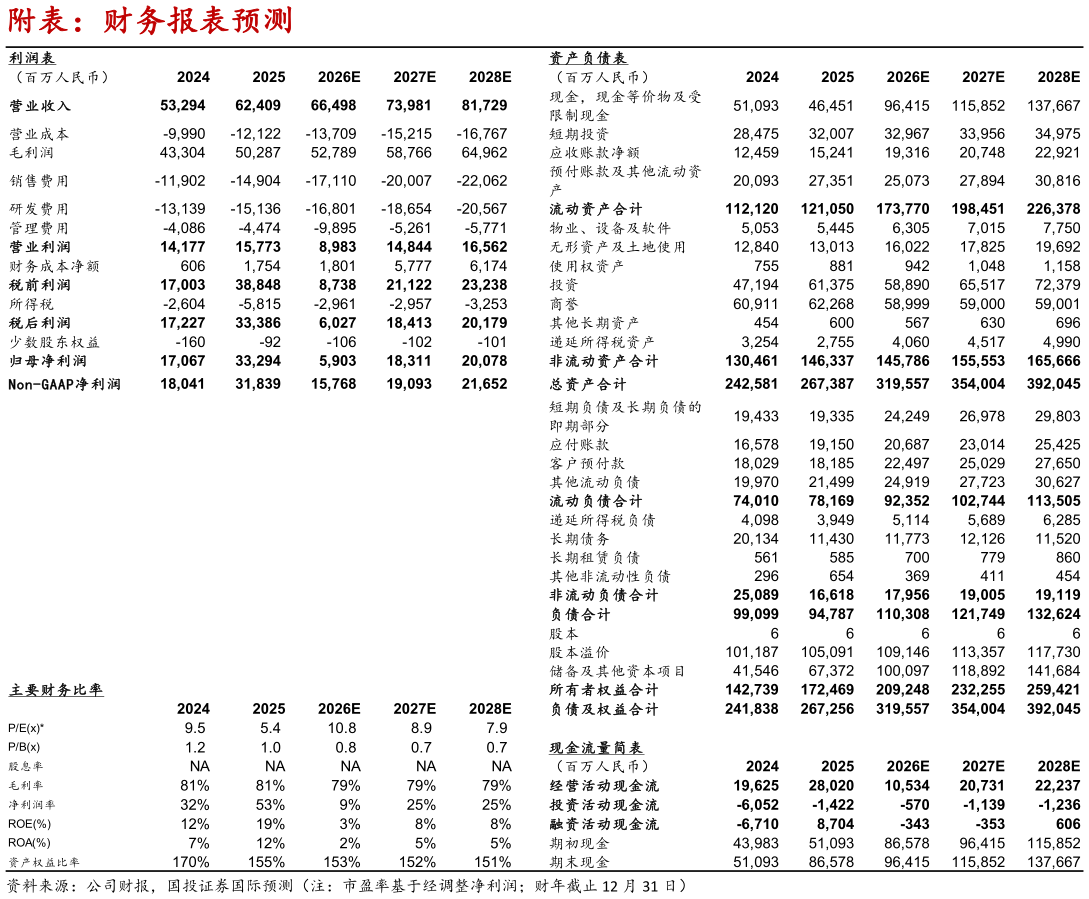 谁能回答附表：财务报表预测