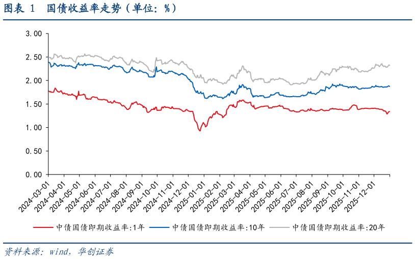 咨询下各位国债收益率走势（单位：%）
