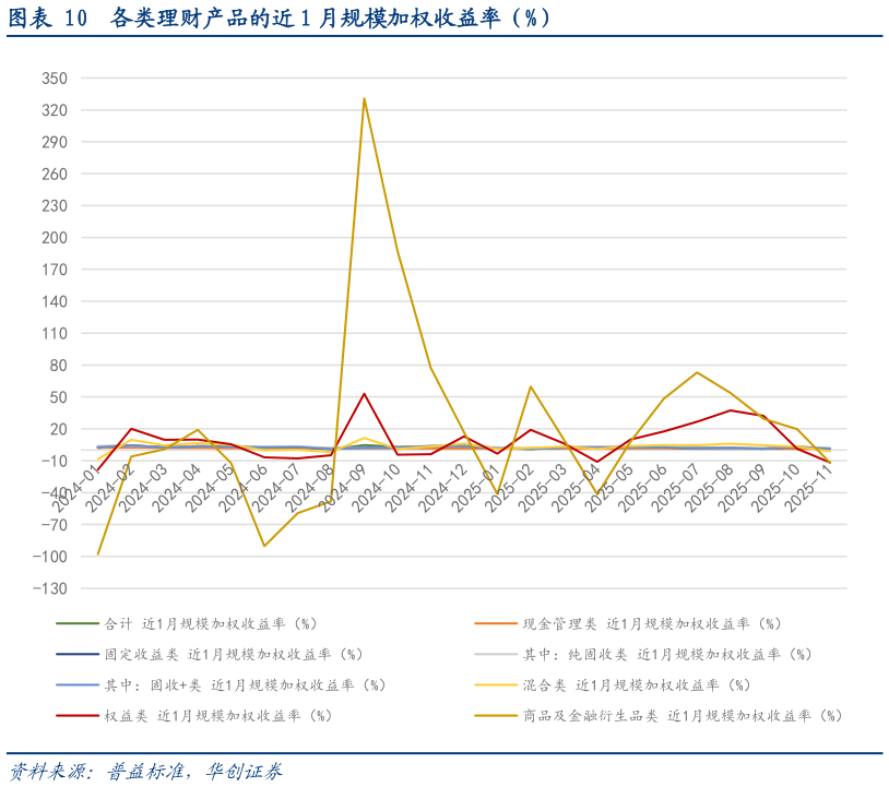 谁能回答各类理财产品的近 1 月规模加权收益率（%）