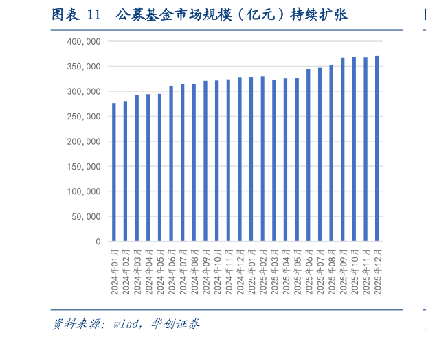 一起讨论下公募基金市场规模（亿元）持续扩张