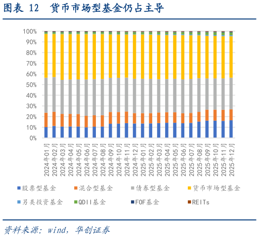 我想了解一下货币市场型基金仍占主导