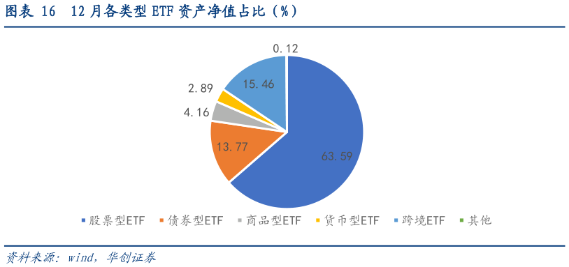 如何了解12 月各类型 ETF 资产净值占比（%）