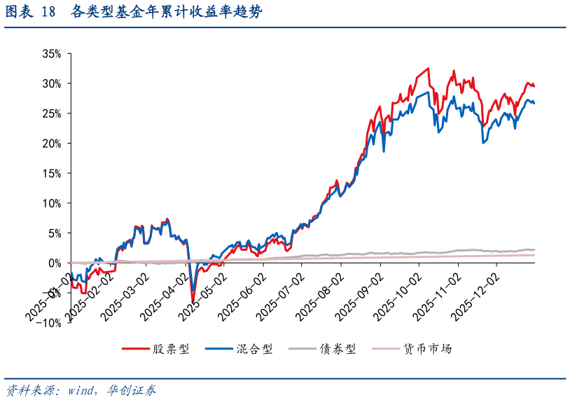 想问下各位网友各类型基金年累计收益率趋势