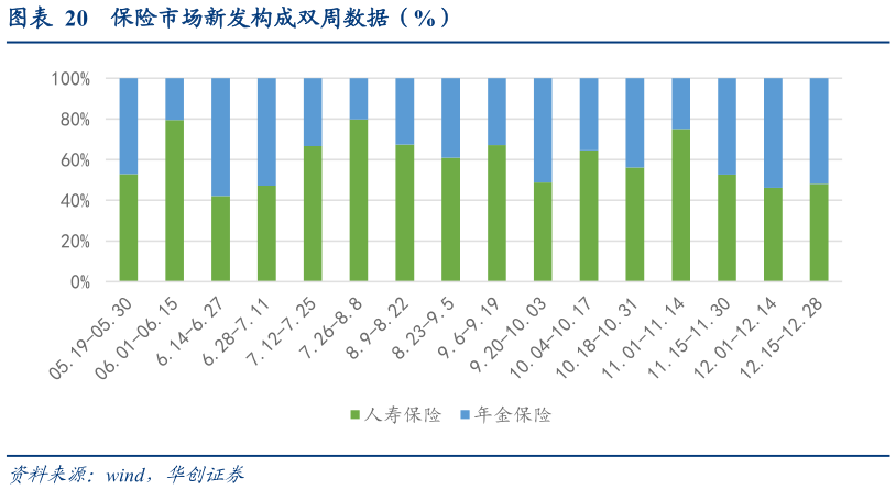如何了解保险市场新发构成双周数据（%）