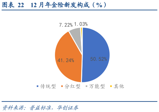 咨询大家12 月年金险新发构成（%）