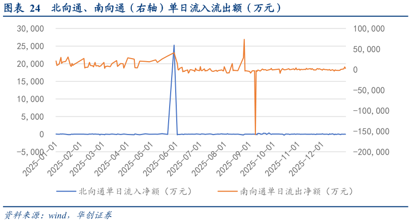 谁知道北向通、南向通（右轴）单日流入流出额（万元）