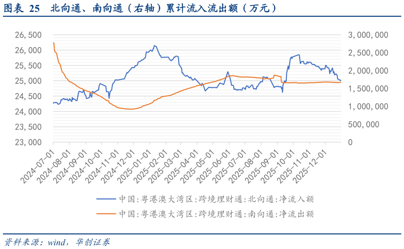 各位网友请教一下北向通、南向通（右轴）累计流入流出额（万元）