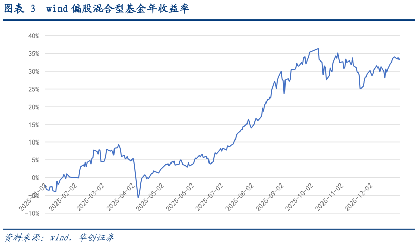 想关注一下wind 偏股混合型基金年收益率