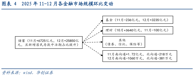 谁能回答2025 年 11-12 月各金融市场规模环比变动