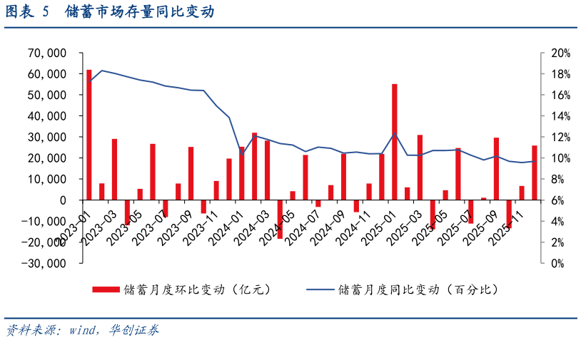 我想了解一下储蓄市场存量同比变动