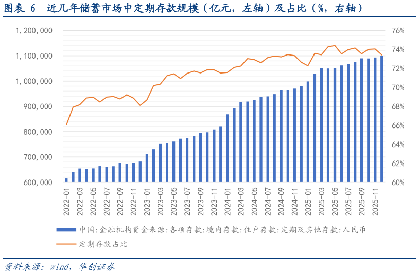 如何了解近几年储蓄市场中定期存款规模（亿元，左轴）及占比（%，右轴）
