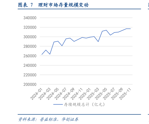 如何了解理财市场存量规模变动
