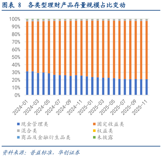 咨询大家各类型理财产品存量规模占比变动