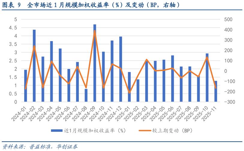怎样理解全市场近 1 月规模加权收益率（%）及变动（BP，右轴）