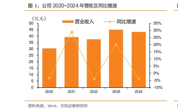 想问下各位网友公司 2020-2024 年营收及同比增速?