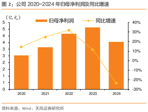 如何看待公司 2020-2024 年归母净利润及同比增速?