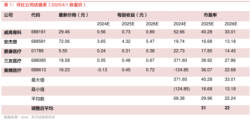 你知道可比公司估值表(202541 收盘价)?