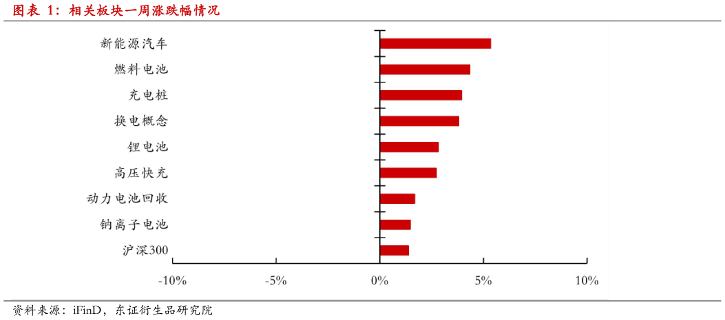 如何解释相关板块一周涨跌幅情况
