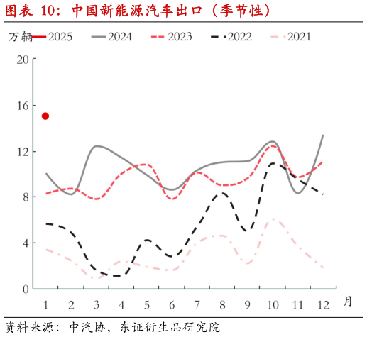 谁能回答中国新能源汽车出口（季节性）