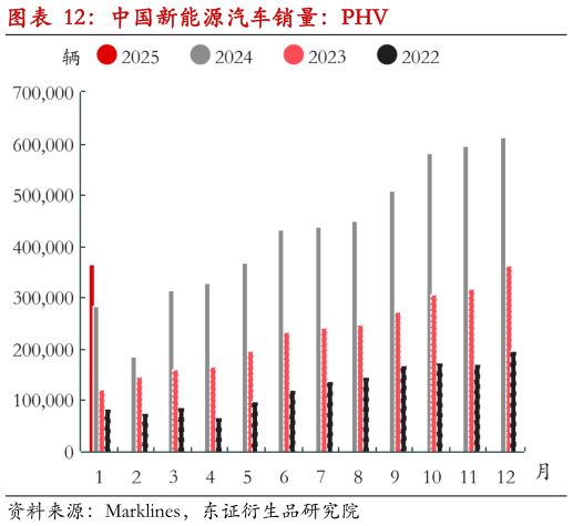 想问下各位网友中国新能源汽车销量：PHV