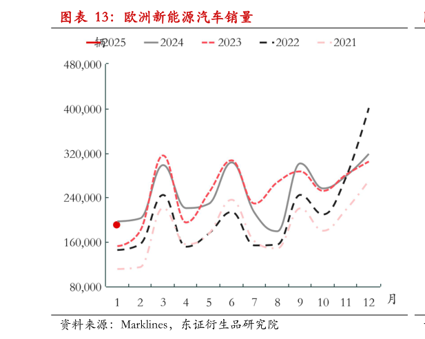 怎样理解欧洲新能源汽车销量