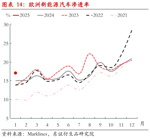 一起讨论下欧洲新能源汽车渗透率