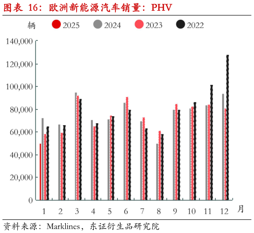 各位网友请教一下欧洲新能源汽车销量：PHV