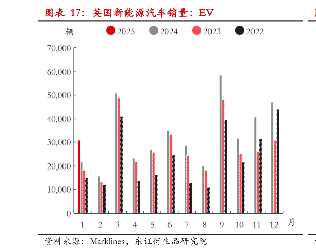 如何了解英国新能源汽车销量：EV