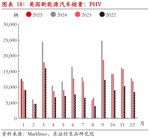谁能回答英国新能源汽车销量：PHV